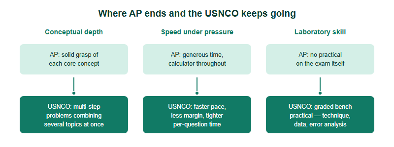 AP Chemistry vs the USNCO: How Far Apart Are They? (2026)