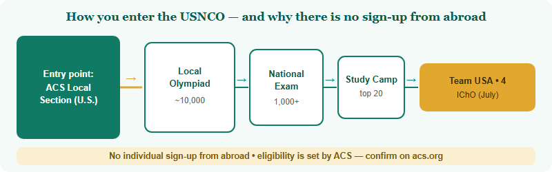 Can International Students Take the USNCO? Eligibility, Honestly (2026)