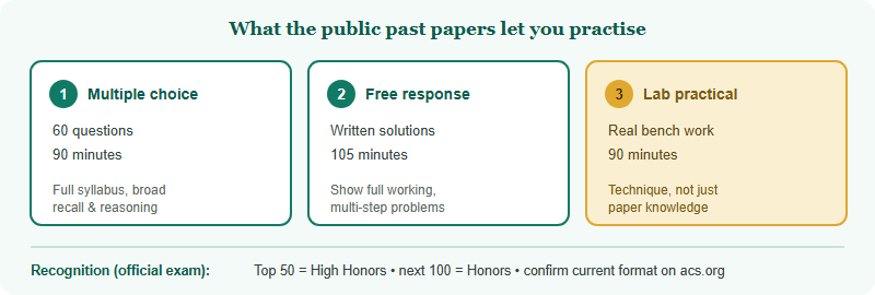 The three parts of the USNCO National Exam, all reflected in the public past papers. Part one: multiple choice, 60 questions in 90 minutes, across the full syllabus. Part two: free response, written worked solutions, 105 minutes. Part three: laboratory practical, real bench technique, 90 minutes. A timeline note shows recognition: top 50 earn High Honors and the next 100 earn Honors.