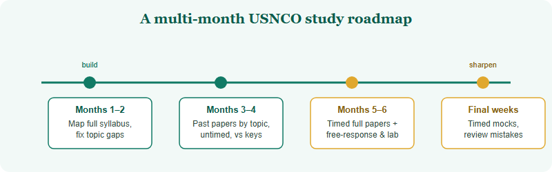 How to Prepare for the USNCO: A Study Roadmap (2026)