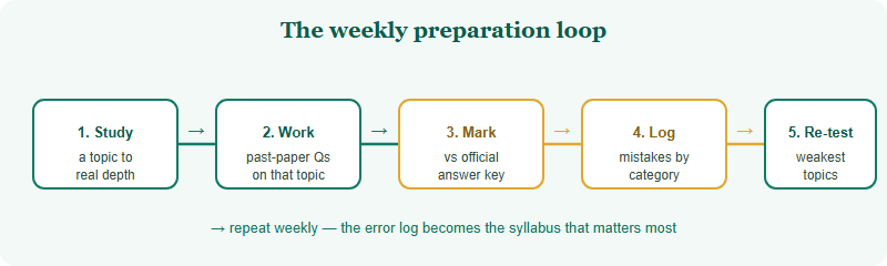 A weekly study loop for USNCO preparation. Step one: study a syllabus topic to depth. Step two: work past-paper questions on that topic. Step three: mark against the official answer key. Step four: log every mistake by category. Step five: re-test the weakest categories. The loop repeats each week.