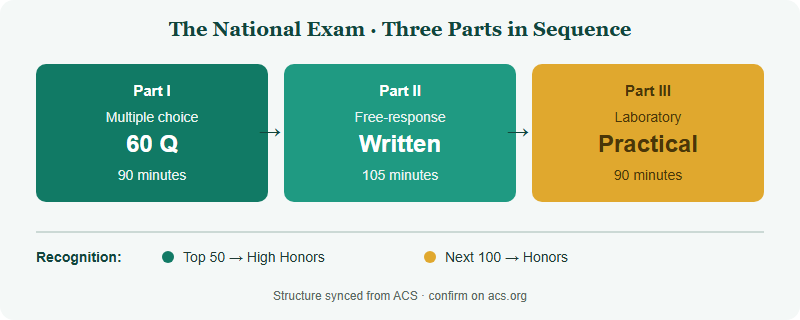 Inside the USNCO National Exam: Format, the Three Parts & Syllabus (2026)