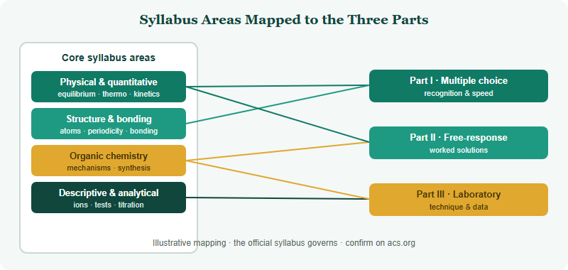 Diagram mapping core USNCO syllabus areas to the three exam parts: physical and quantitative chemistry, structure bonding and periodicity, organic chemistry, and descriptive and analytical chemistry, each routed to Part I multiple choice, Part II free response, and Part III laboratory practical