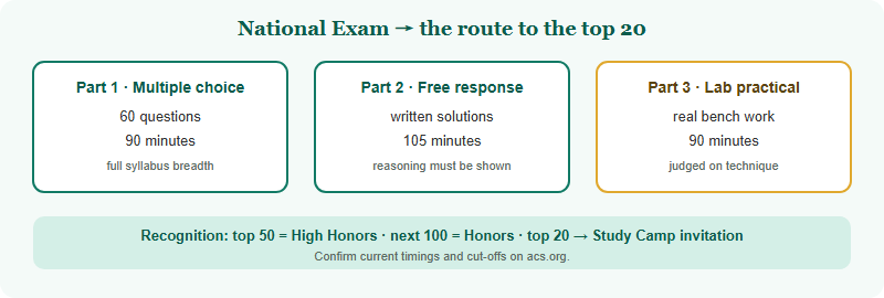 The three parts of the USNCO National Exam that decide who reaches the Study Camp. Part one: multiple choice, 60 questions in 90 minutes, full syllabus. Part two: free response, written worked solutions, 105 minutes. Part three: laboratory practical, real bench work judged on technique, 90 minutes. Recognition: top 50 earn High Honors, the next 100 earn Honors, and the top 20 are invited to the Study Camp.