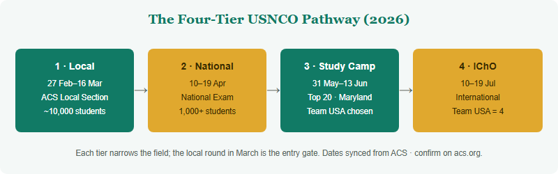 The Local Chemistry Olympiad: The First Tier, Explained (2026)