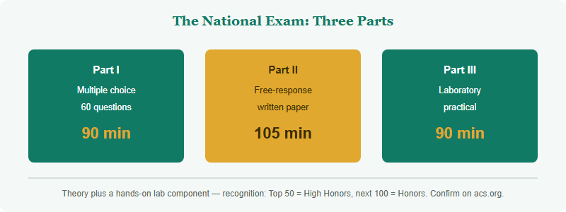 Structure of the USNCO National Exam: three parts with timing