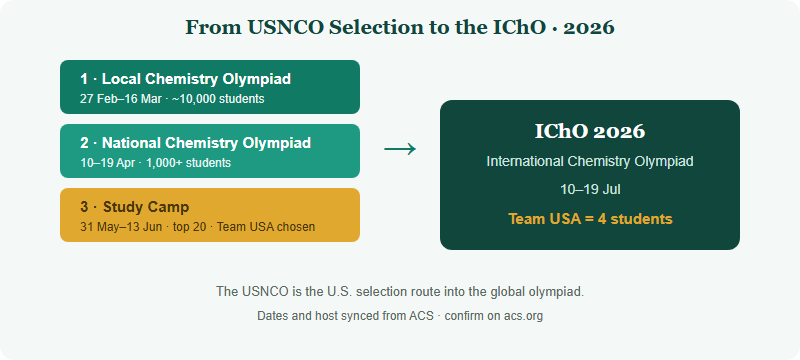 From USNCO to the IChO: The Road to the International Chemistry Olympiad (2026)