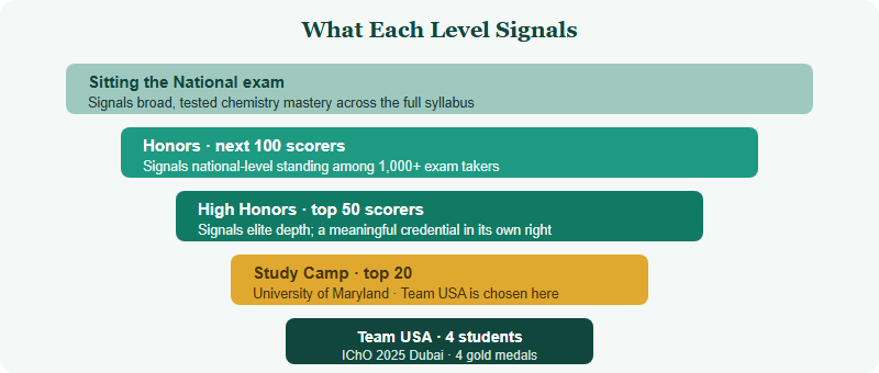 Is the USNCO Worth It? What Team USA Results Signal (2026)