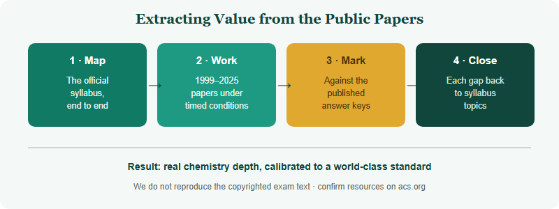 A four-step method for students in China to extract value from USNCO past papers: map the syllabus end to end, work papers under timed conditions, mark against published answer keys, then close gaps back to syllabus topics, building real chemistry depth