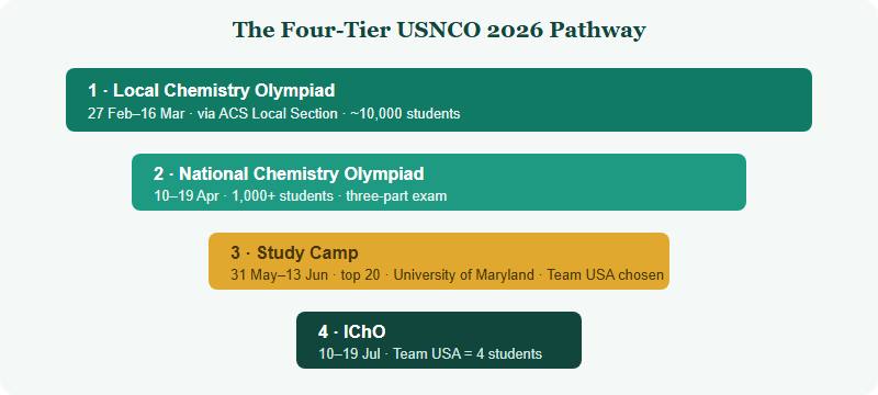 The Four-Tier USNCO Pathway: Local to National to Study Camp to IChO (2026)
