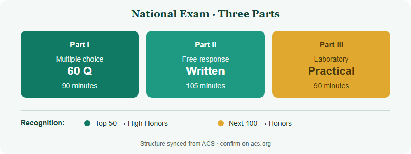 USNCO National Chemistry Olympiad exam structure showing three parts: multiple choice 60 questions 90 minutes, free-response written paper 105 minutes, and laboratory practical 90 minutes, with recognition bands Top 50 High Honors and next 100 Honors
