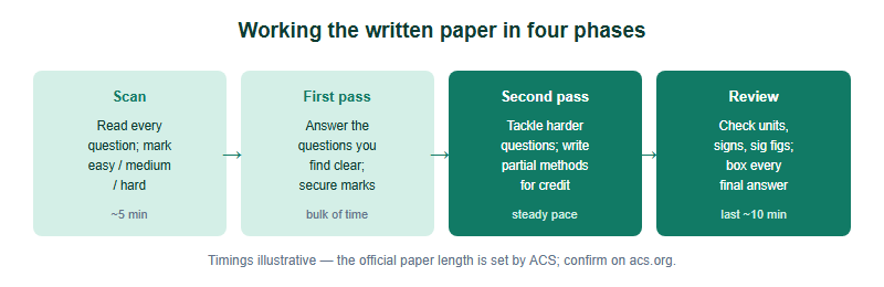 A four-phase time plan for the roughly 105-minute USNCO free-response paper. First, a short scan to read every question and mark difficulty. Second, a first pass answering the questions you find straightforward. Third, a second pass on the harder questions, writing partial methods. Fourth, a final review checking units, signs and significant figures.