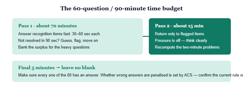 Inside the USNCO Multiple-Choice Paper: A 90-Second-Per-Question Strategy (2026)