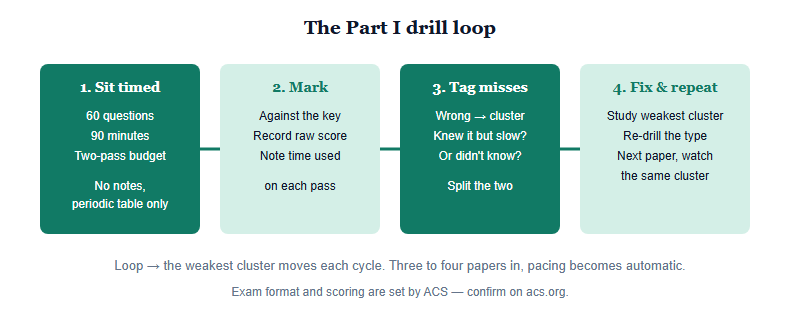 A four-step drill loop for the USNCO multiple-choice paper. Step one, sit a past paper timed at 60 questions in 90 minutes. Step two, mark it against the key. Step three, tag every wrong answer to one of five content clusters and separate knowledge gaps from timing gaps. Step four, study the weakest cluster and re-drill that question type, then repeat the loop.