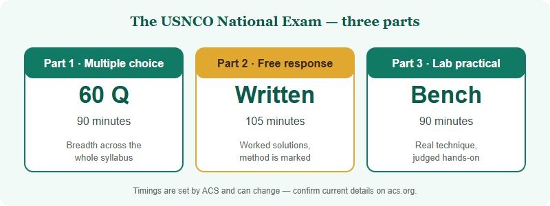 USNCO Past Papers (1999-2025): The Pack and How to Use It (2026)