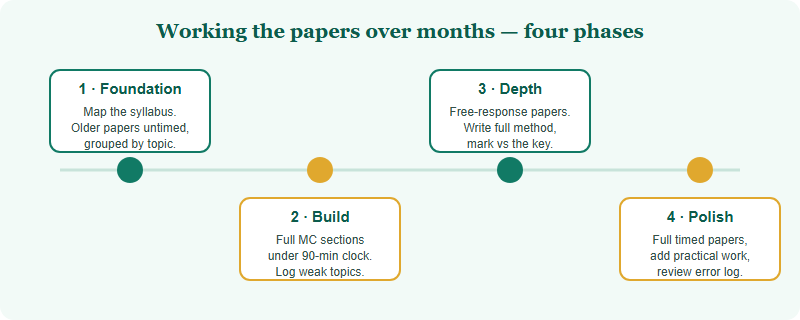 A four-phase plan for using the USNCO past papers over several months. Phase one, foundation: map the syllabus and do older papers untimed by topic. Phase two, build: full multiple-choice sections under time, log weak topics. Phase three, depth: free-response papers, write full method, mark against the key. Phase four, polish: full timed papers including any practical practice, review error log.