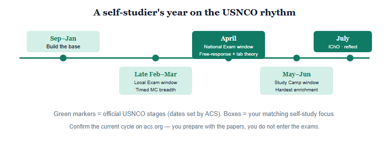The USNCO Season, Month by Month: A 2026-2027 Calendar for China-Based Self-Studiers
