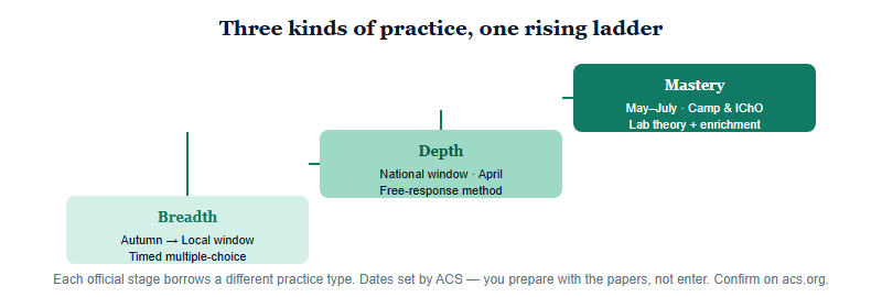 A rising ladder of three practice types that the season maps to. The base step, autumn to the Local window, builds multiple-choice breadth across the whole syllabus at speed. The middle step, the National window in April, builds free-response depth showing written method. The top step, May to July around the Study Camp and IChO, builds lab-theory understanding and the hardest enrichment. The ladder rises from breadth to depth to mastery.