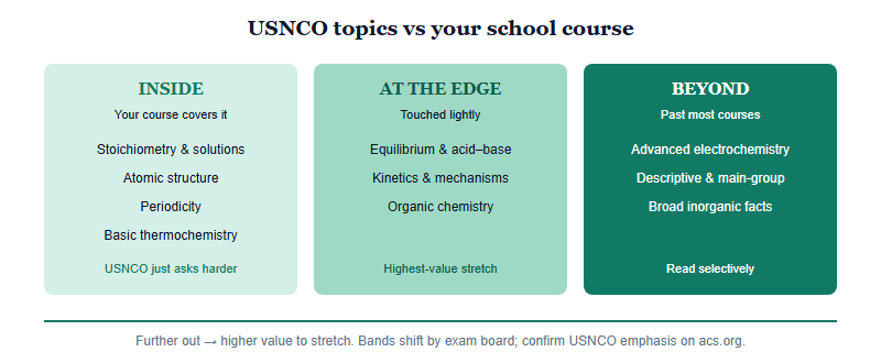 Using the USNCO Syllabus to Stretch Your School Chemistry: AP, A-Level & IB Mapped (2026)