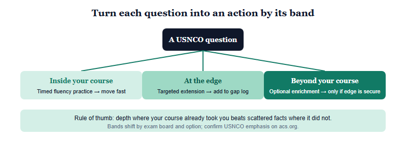 A decision flow turning each USNCO question into an action by its band. If a question is inside your course, treat it as timed fluency practice and move on quickly. If it is at the edge, study it as targeted extension and add it to your gap log. If it is beyond your course, read it as optional enrichment but only once your edge topics are secure, otherwise skip it for now.