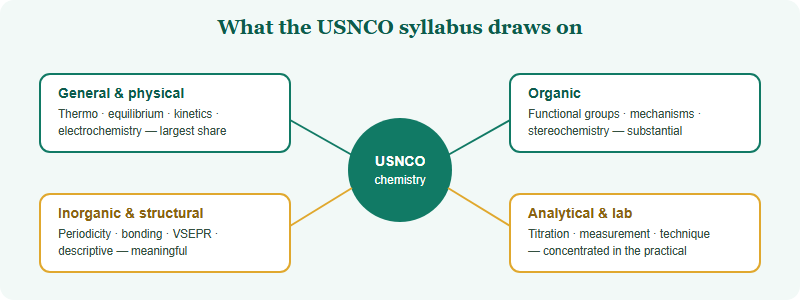 The USNCO Syllabus: What Chemistry It Actually Covers (2026)
