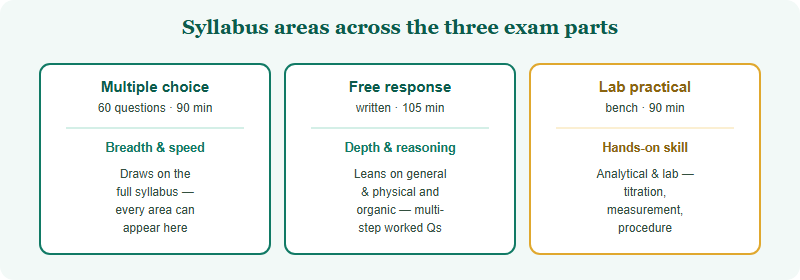 How the chemistry areas map onto the three parts of the USNCO National Exam. The multiple-choice paper, 60 questions in 90 minutes, draws on the full syllabus for breadth and speed. The free-response paper, 105 minutes, draws mainly on general and physical and organic chemistry for depth and reasoning. The laboratory practical, 90 minutes, draws mainly on analytical and laboratory chemistry for bench technique.