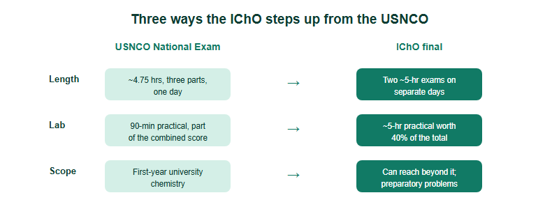 Three structural differences between the USNCO and the IChO. On exam length, the USNCO totals about 4.75 hours across three parts in one sitting, while the IChO runs two five-hour exams on separate days. On the laboratory, the USNCO practical is 90 minutes, while the IChO practical is about five hours and worth 40 percent. On scope, the USNCO covers first-year university chemistry, while the IChO can reach beyond it with a published preparatory problem set.
