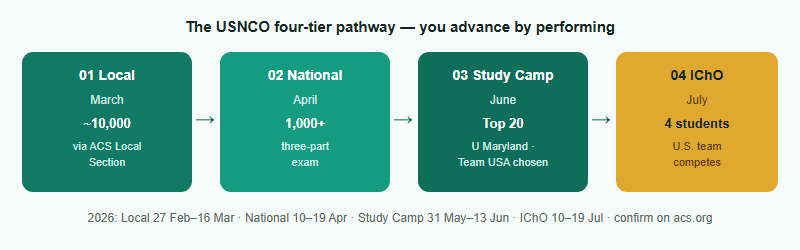 What Is the USNCO? A 2026 Guide to the U.S. National Chemistry Olympiad
