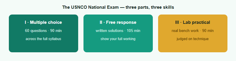 The three parts of the USNCO National Exam. Part one: multiple choice, 60 questions in 90 minutes, across the full syllabus. Part two: free response, written worked solutions, 105 minutes. Part three: laboratory practical, real bench work judged on technique, 90 minutes.