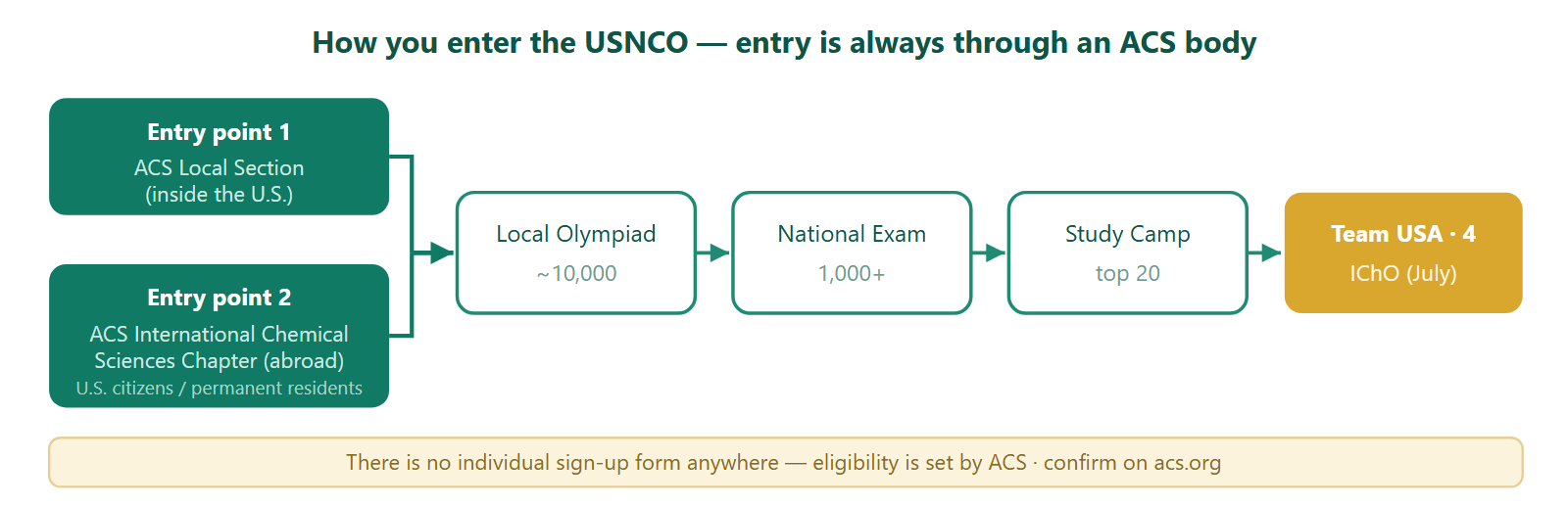 Can International Students Take the USNCO? Eligibility, Honestly (2026)