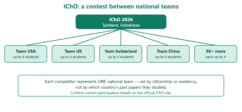 IChO 2026 in Tashkent: What This Year’s Chemistry Olympiad Means for China-Based Students
