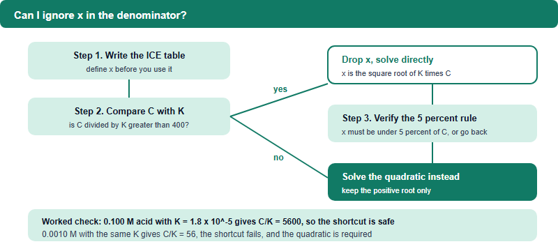 The Maths Behind Chemistry Olympiad Problems: Logs, Approximations and Sig Figs (2026)