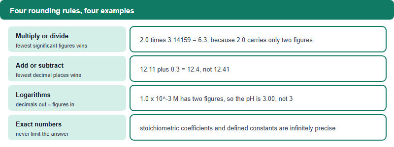Card summarising four significant figure rules for multiplication and division, addition and subtraction, logarithms, and exact numbers, each with a worked example