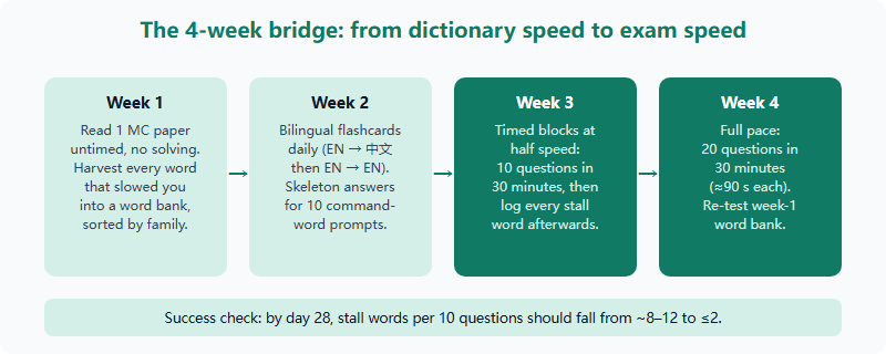 Four-week reading drill: week one untimed reading and word harvesting, week two bilingual flashcards and skeleton answers, week three half-speed timed blocks, week four full 90-second pacing