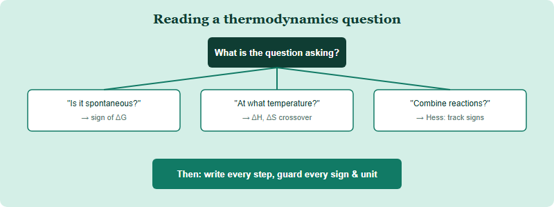 The Hardest USNCO Topics, Decoded: Thermodynamics, Equilibrium & Organic (2026)