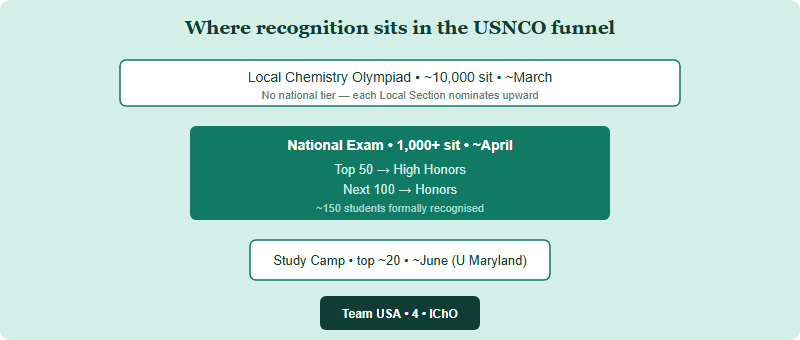 USNCO High Honors vs Honors: What the Recognition Tiers Actually Mean (2026)