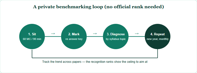 A four-step private benchmarking loop for USNCO past papers