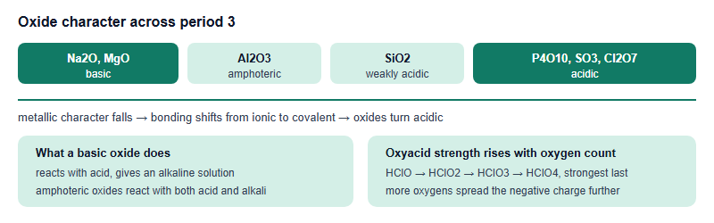 Acid-base character of period 3 oxides moving from basic sodium and magnesium oxides through amphoteric aluminium oxide to acidic non-metal oxides
