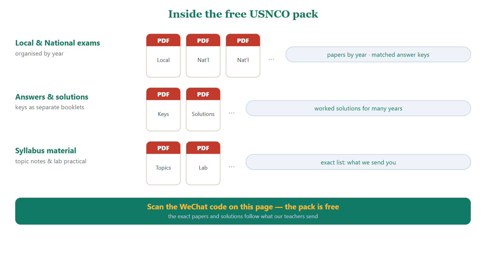 Inside the free USNCO pack: shelves of PDF files for Local and National exams organised by year, answer keys and worked solutions, plus syllabus topic notes and lab-practical material. The exact papers follow what the teacher sends.