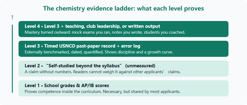 You Can’t Sit the USNCO — Here’s How China-Based Students Turn the Prep Into an Admissions Story (2026)