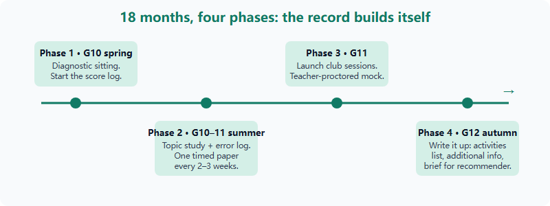 Timeline showing an 18-month plan from Grade 10 spring to Grade 12 autumn for building a USNCO-based admissions record