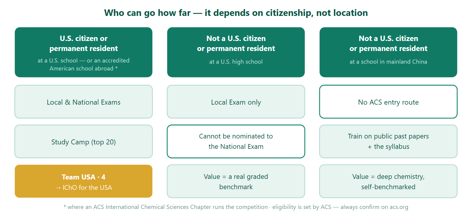 How far a student can go in the USNCO depends on citizenship, not on where they live. A U.S. citizen or permanent resident, at a U.S. school or at an accredited American school abroad where an ACS International Chapter runs the competition, can sit the Local and National Exams, reach Study Camp for the top 20, and be selected for Team USA of four at the International Chemistry Olympiad. A student who is not a U.S. citizen or permanent resident but attends a U.S. high school can sit the Local Exam only and cannot be nominated to the National Exam, so the value is a real graded benchmark. A student who is not a U.S. citizen or permanent resident and attends a school in mainland China has no ACS entry route and trains on public past papers and the syllabus, so the value is deep chemistry, self-benchmarked.