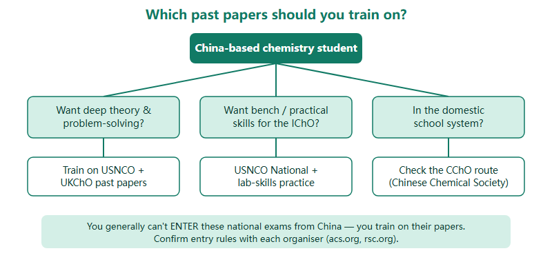 Decision diagram helping a China-based student choose which chemistry olympiad past papers to train on