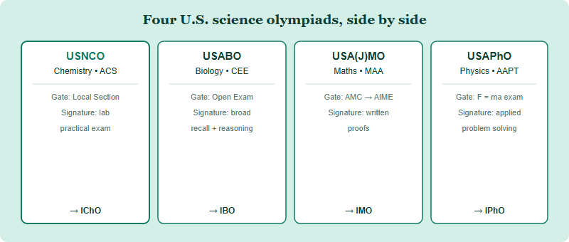 USNCO vs USABO vs USAMO vs USAPhO: Which U.S. Science Olympiad Fits You? (2026)