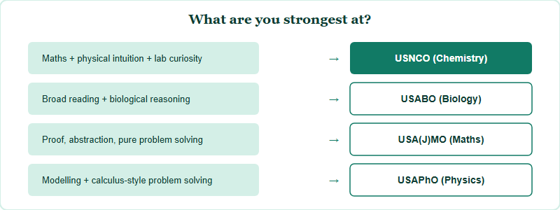 A decision guide matching a student's strongest inclination to a science olympiad focus