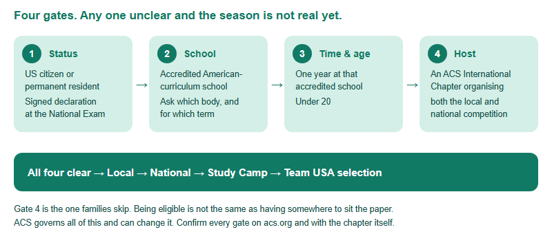 Four gates that must all clear before the full USNCO route is open to a student abroad. Gate one, legal status: US citizen or permanent resident, with a signed legal-status declaration required at the National Exam. Gate two, school: an accredited American-curriculum school, confirmed by the school naming its accrediting body. Gate three, time and age: one year at that school and under 20. Gate four, host: an ACS International Chemical Sciences Chapter organising both the local and the national competition. All four clear opens the Local, National, Study Camp and Team USA route.