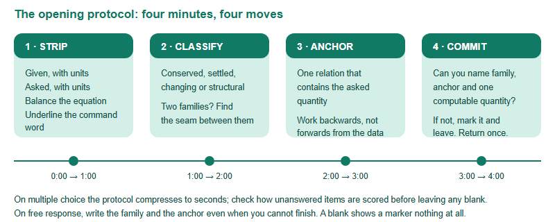 How to Start a USNCO Problem You Do Not Recognise: The First Four Minutes (2026)