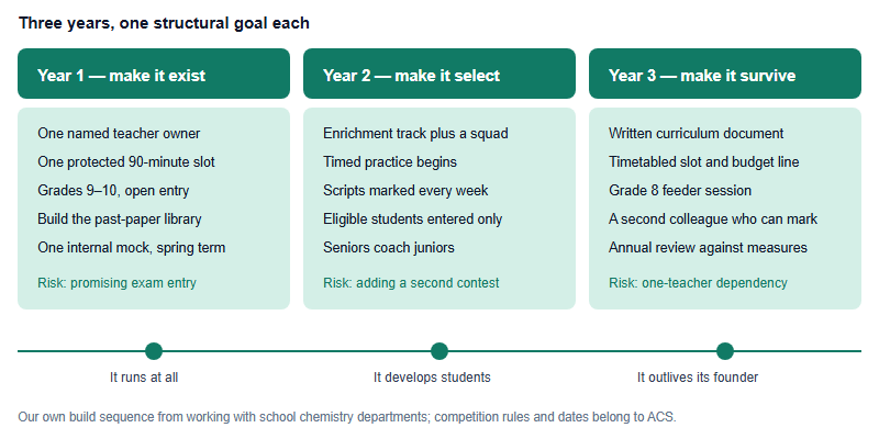 Three year build timeline showing year one establishing an owner, slot, cohort and paper library, year two adding stratification, timed practice and marked scripts, and year three adding a written curriculum, timetabled slot, feeder group and a second marker