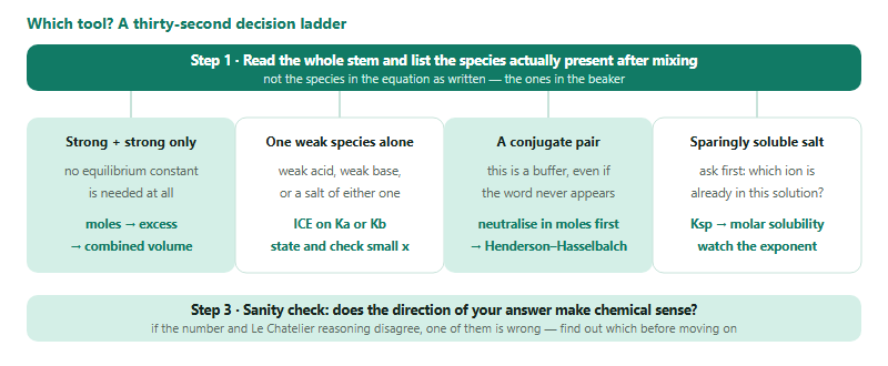 A decision ladder for aqueous equilibrium problems. Step one is to read the whole stem and list every species actually present after mixing. That leads to four branches. Branch one, strong acid with strong base only, needs no equilibrium constant, only moles, excess and combined volume. Branch two, a single weak species alone, needs an ICE table on Ka or Kb with the small-x assumption stated and checked. Branch three, a conjugate pair, is a buffer, so the neutralisation is done in moles first and then the Henderson-Hasselbalch relationship is used. Branch four, a sparingly soluble salt, converts Ksp to molar solubility after asking which ion is already present, watching the exponent. Step three is a sanity check using Le Chatelier reasoning.