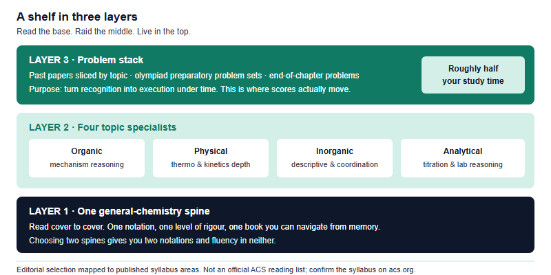 The USNCO Bookshelf: Which Chemistry Books Actually Match the Syllabus (2026)